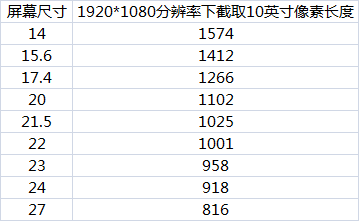 如何计算自己的显示器尺寸（干货篇）