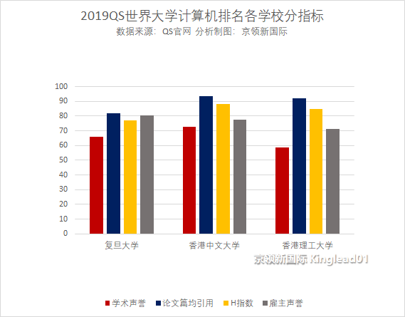 QS计算机专业声誉卡耐基梅隆最强，MIT综合最强，清华中国最强