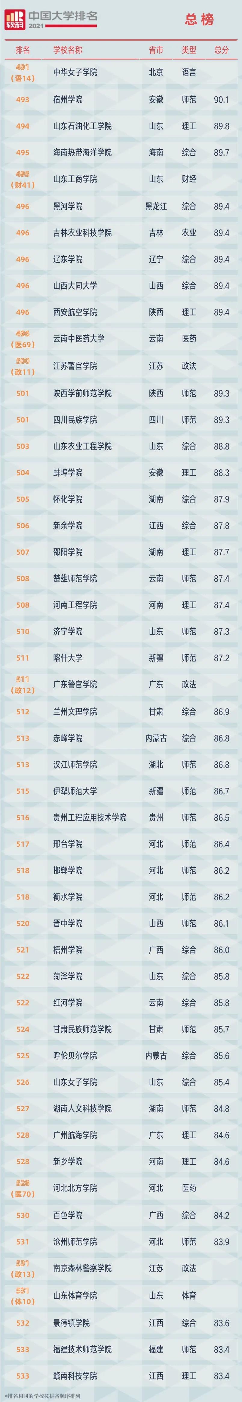 最新！2021软科中国大学排名公布（附总榜）