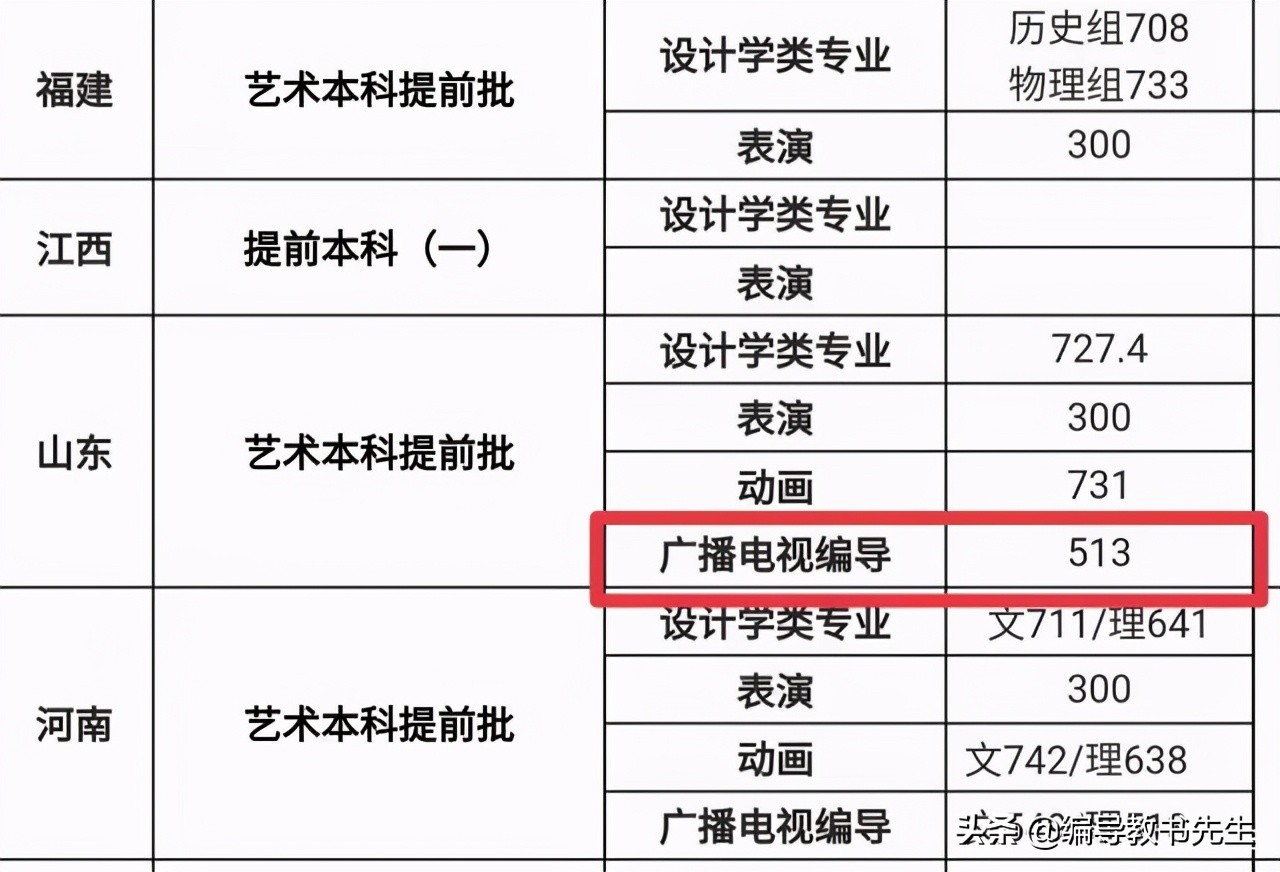 2021山东省编导类专业提前批录取分数线（二）