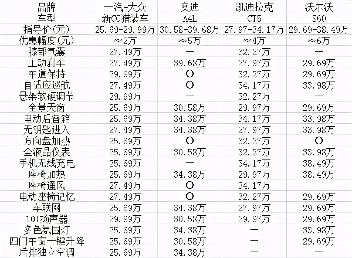 小众车都没有性价比？大众新CC猎装车有话说