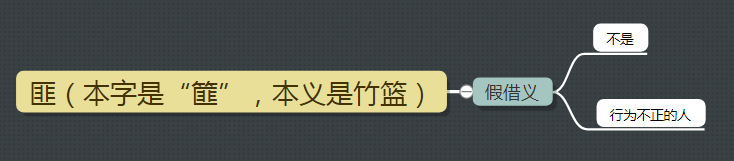 古汉语中的“匪”字义项详解，从成语和例句轻松掌握