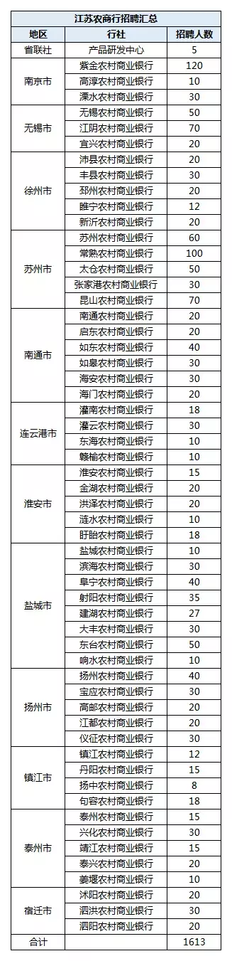 农商行招聘（今日招聘）