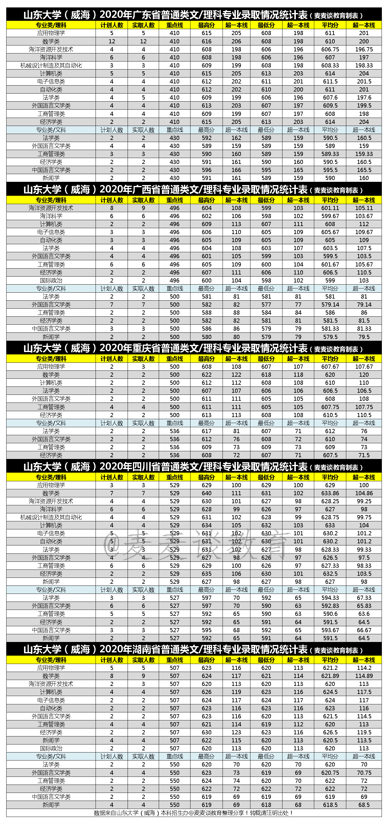 山东大学（威海）2020全国各省各批分专业录取分数+人数