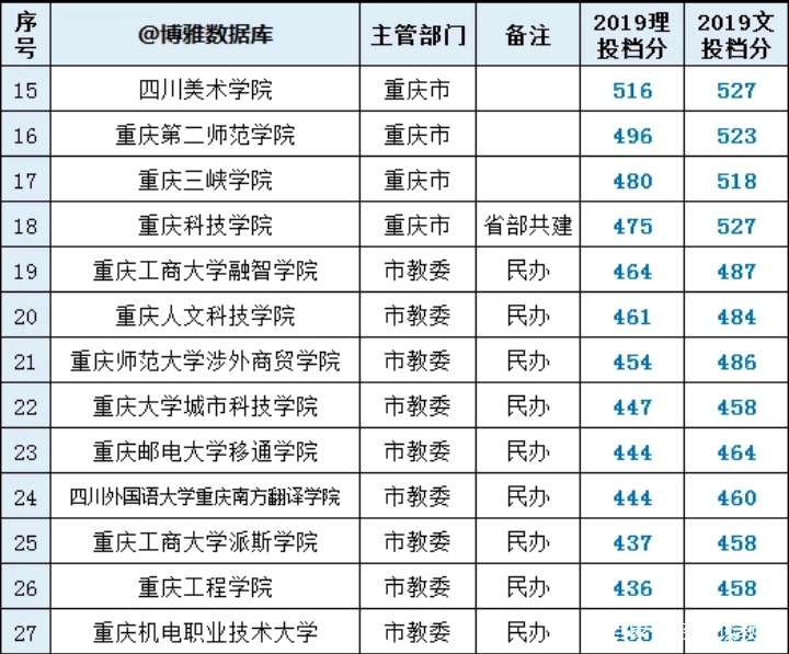 重庆66所高校分数线排行榜，最难考的是陆军军医大学并非重大！