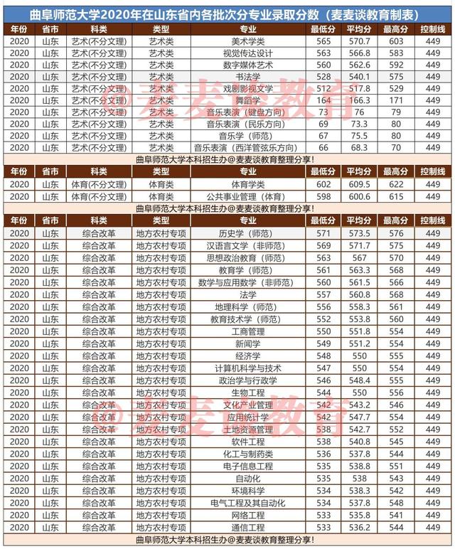 曲阜师范大学2020在全国各招生省市各批各专业录取分数线！含艺术