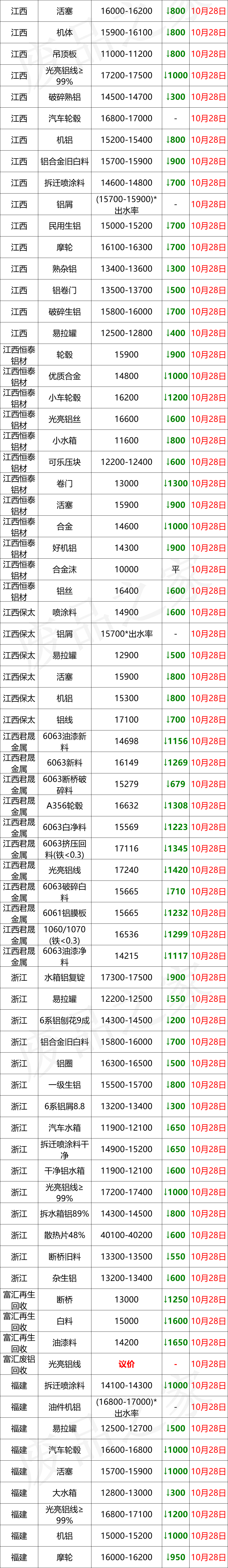 10月28日全国铝业厂家收购价（附价格表）