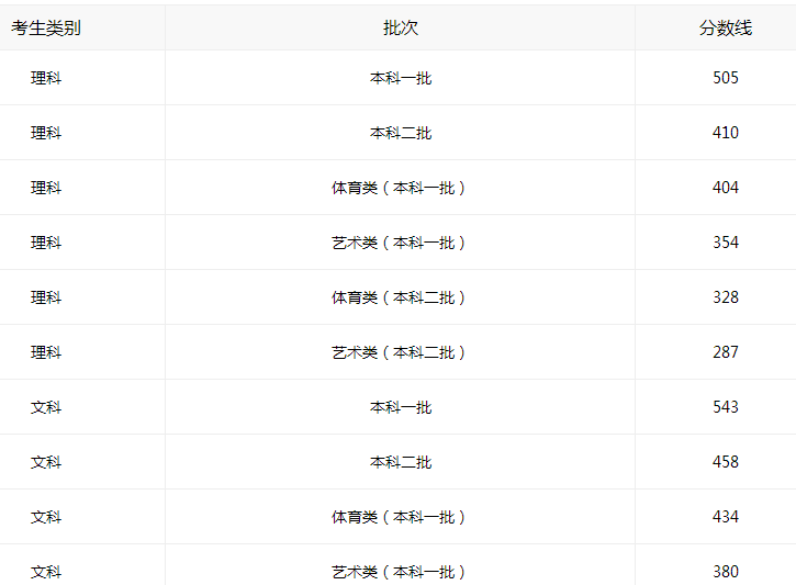 山西“骨干”大学一批A类录取位次，山大“大跌”，位次有升有降