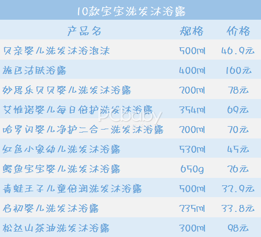 亲测10款沐浴露 你家宝宝适合这款