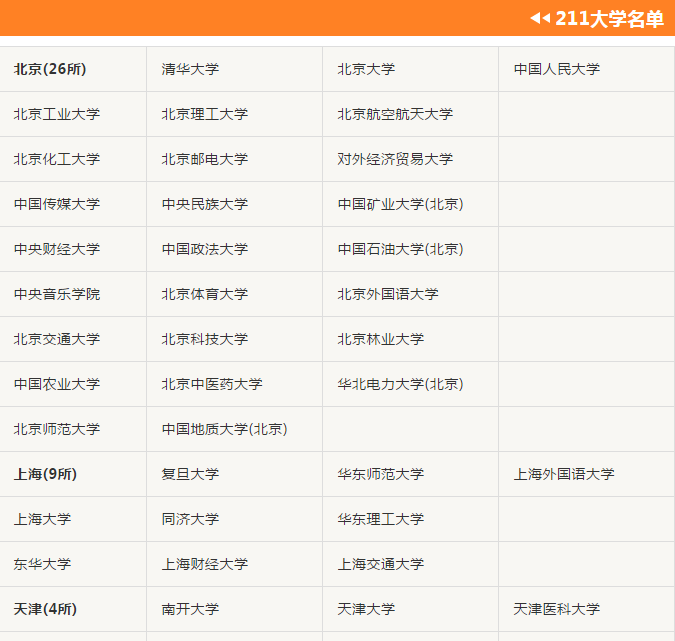 来啦！985、211名单及2019各学校最新高考录取分数线汇总