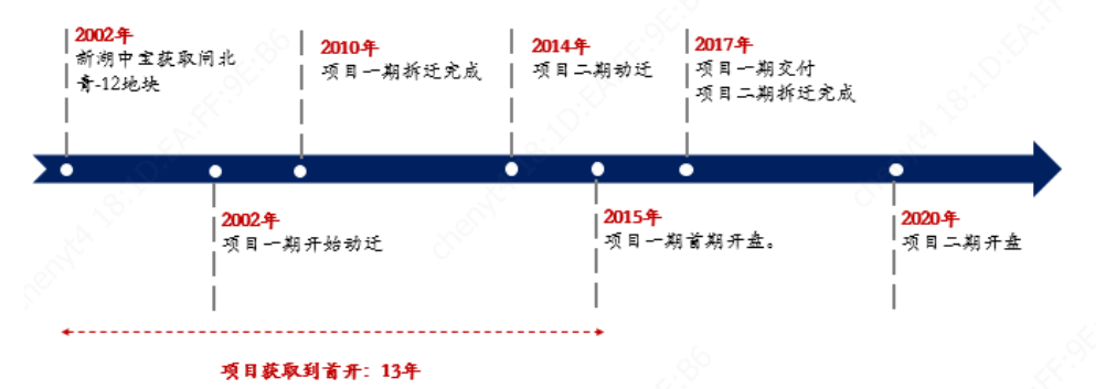 城市更新项目实施流程投融资模式及案例解析