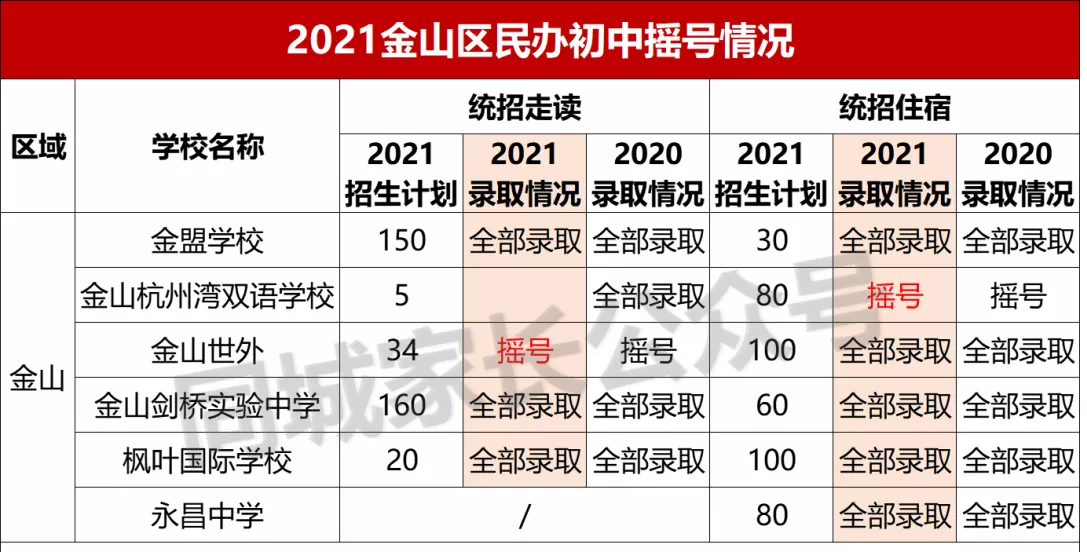 2021上海民办摇号结果出炉！17所初中热度上升，有名校可“捡漏”