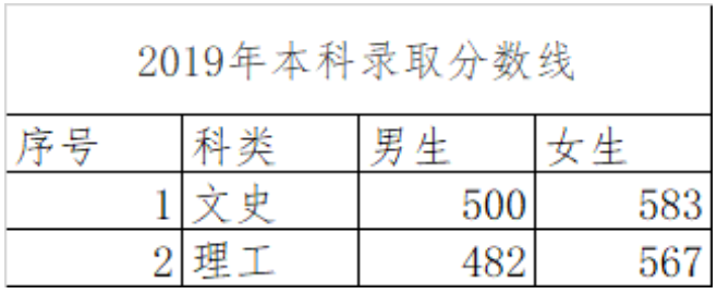 全国26所警校2018、2019年录取分数线汇总