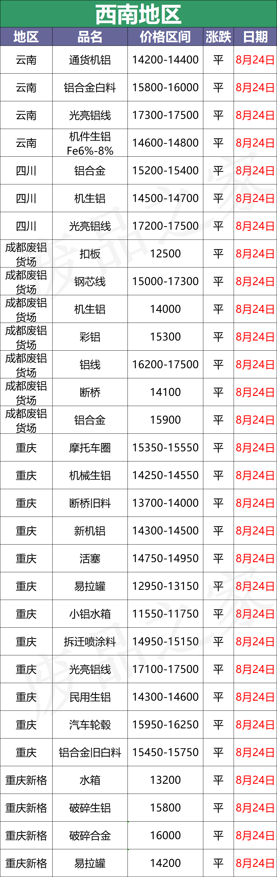 最新8月24日废铝价格汇总（附铝业厂家采购价）