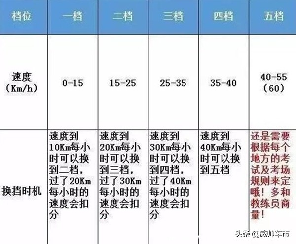 汽车自档位上的字母你懂哪几个？手动挡档位相应车速讲解