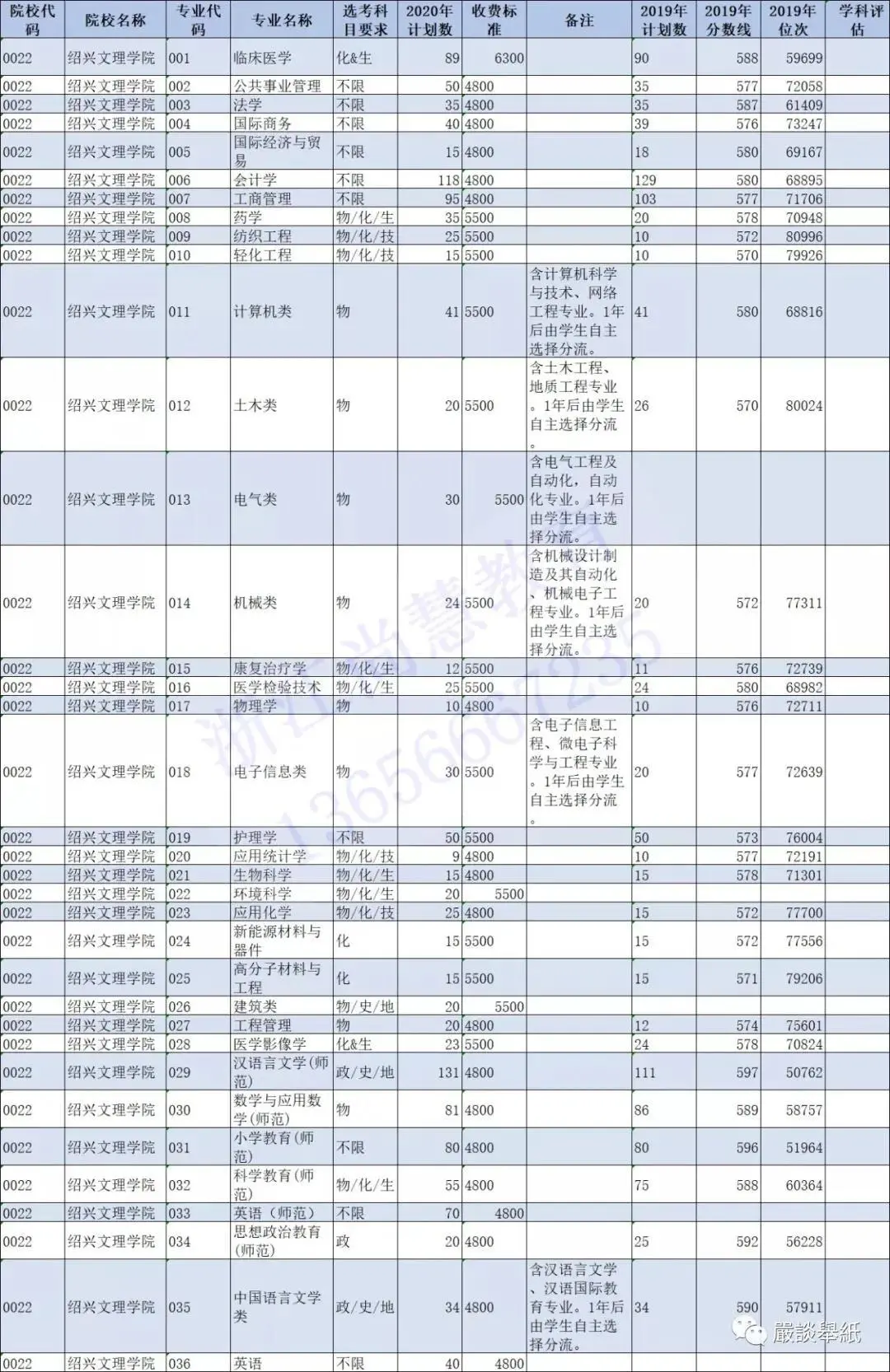 @浙江二段线考生 | 第二段本科志愿填报精准数据最全整理