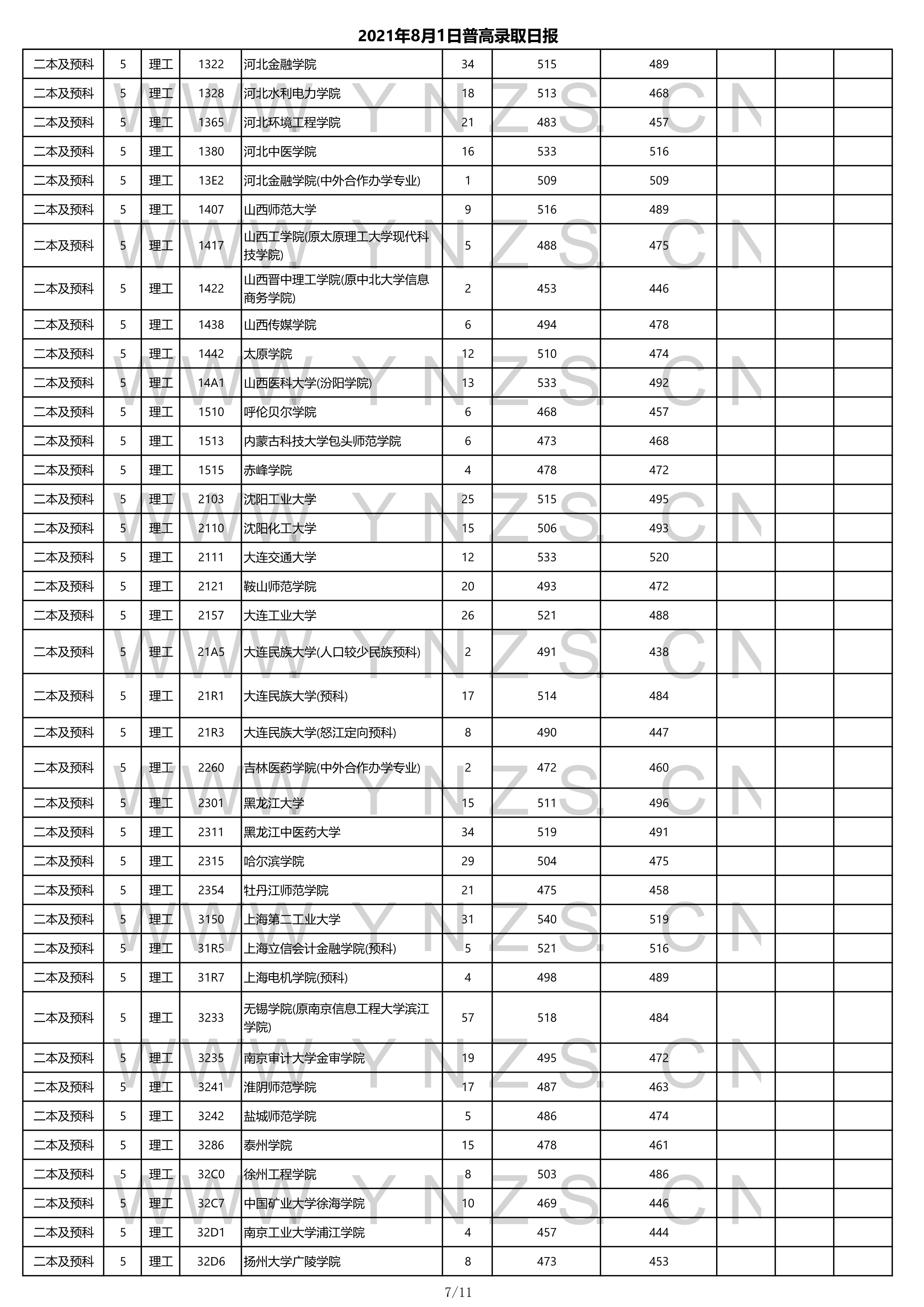 錄取分數線最低的為海口經濟學院和黑龍江東方學院等,錄取最低分為395