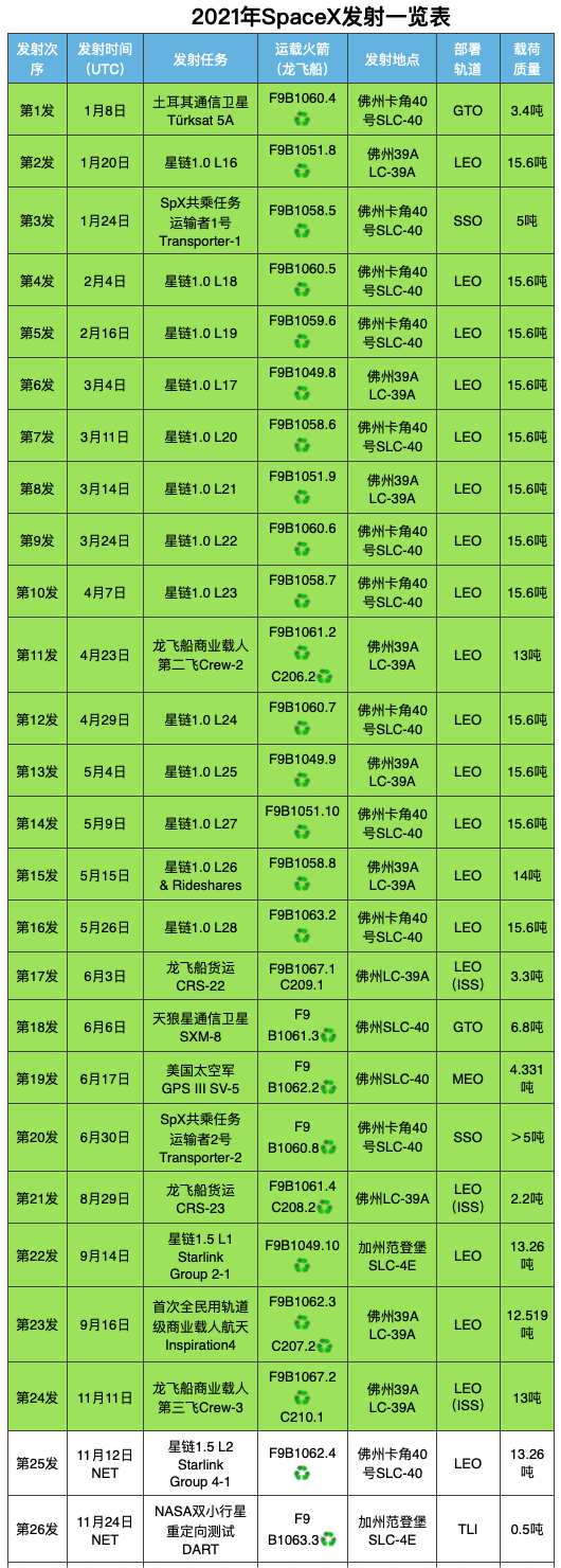 时隔48年NASA首位新手直接成为指挥官，一飞冲天