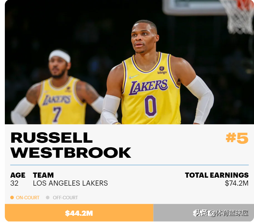 2021-22 年薪水最高的 NBA 球员：勒布朗詹姆斯打破收入记录
