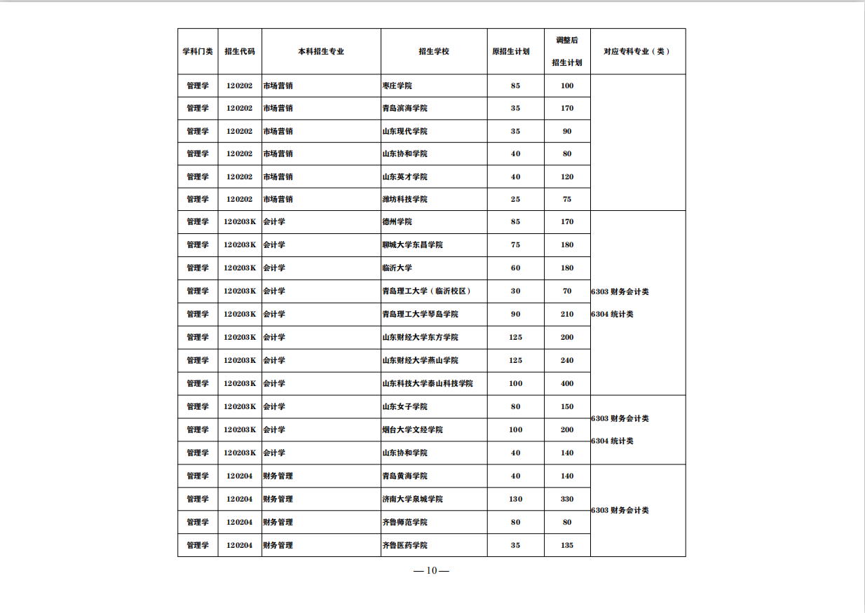 盘点：这7大山东“实力专科院校”，称为全国5星级实力院校