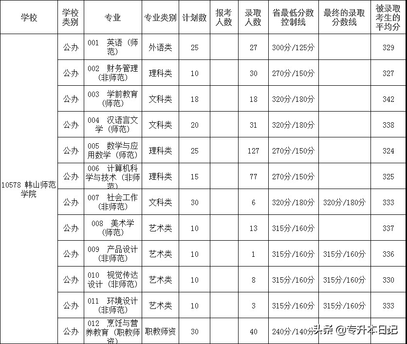 2019广东专插本各专业报考、录取人数、录取分数及平均分(一)