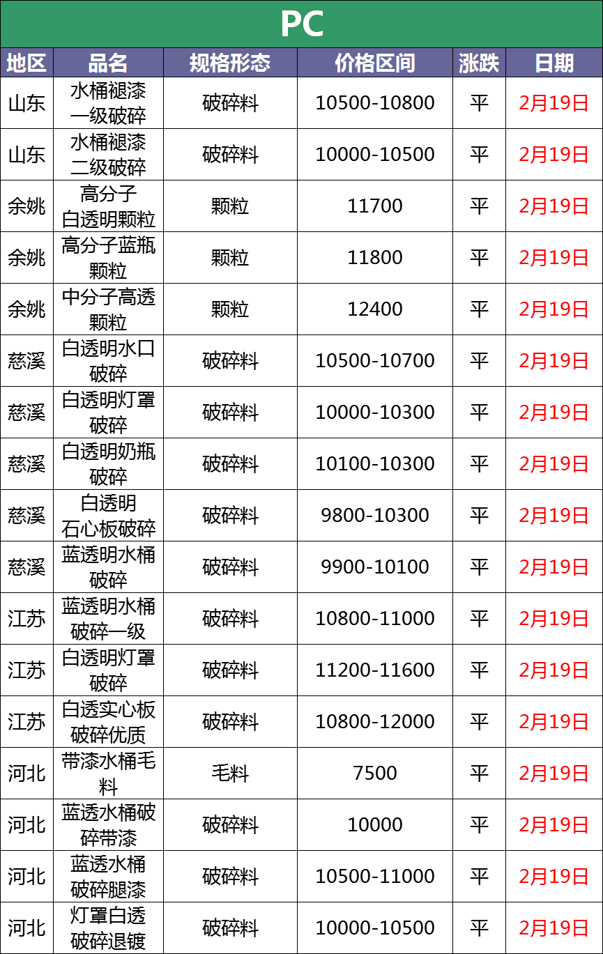 2月19日废塑料调价信息汇总：丝毫不受疫情影响（附化纤厂报价）