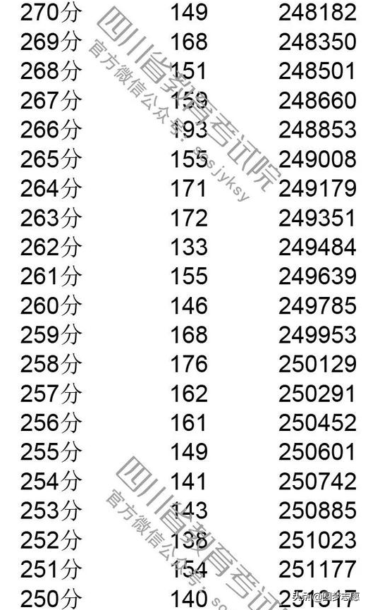 2019四川高考分数线，一分一段表