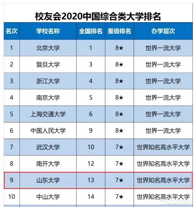 校友会2020中国大学排名，山东大学排13，有“黑马”也有“争议”