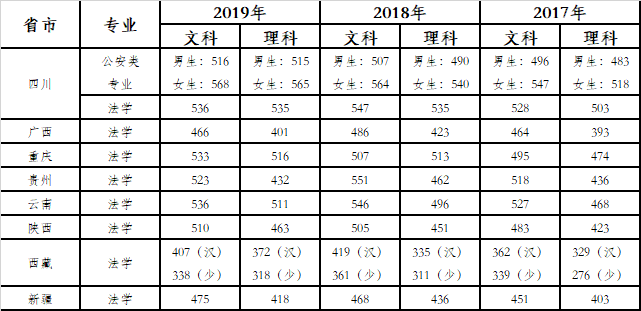 全国26所警校2018、2019年录取分数线汇总