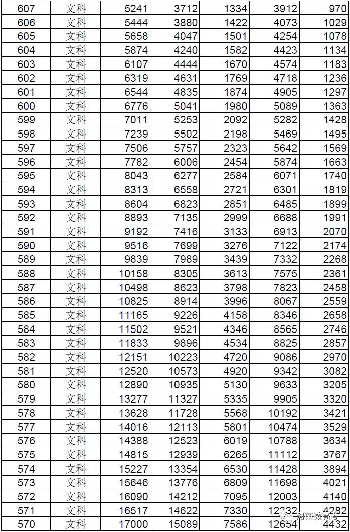 @河南考生报志愿位次速查，2017-2021近五年高考一分一段表来了
