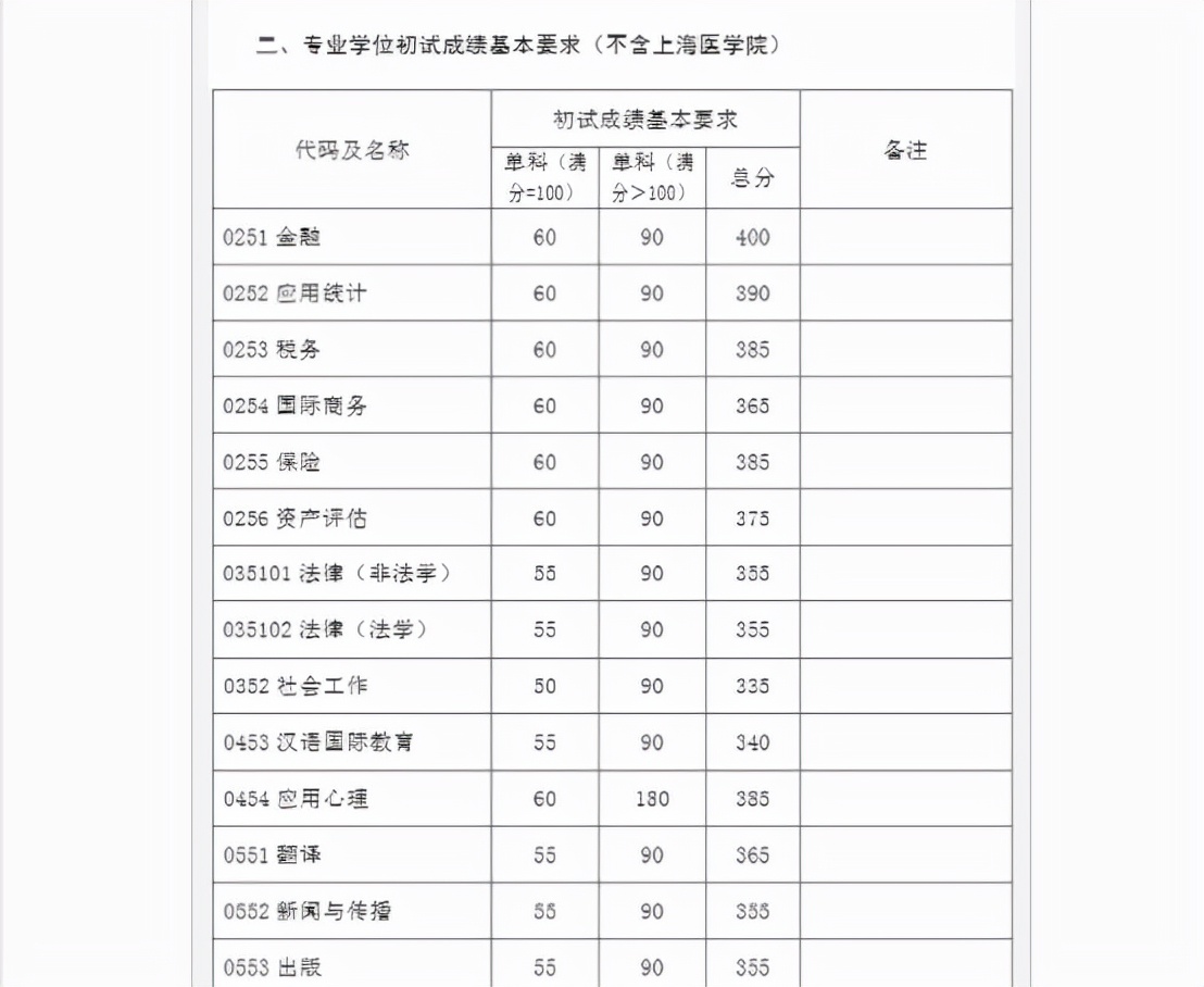 考研生的心仪院校，部分专业录报比31:1，考不到400+报名也没用