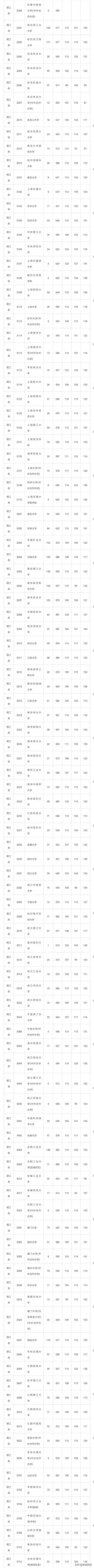 最新！湖南2019年高考一本投档分数线正式出炉！哪些大学表现好？