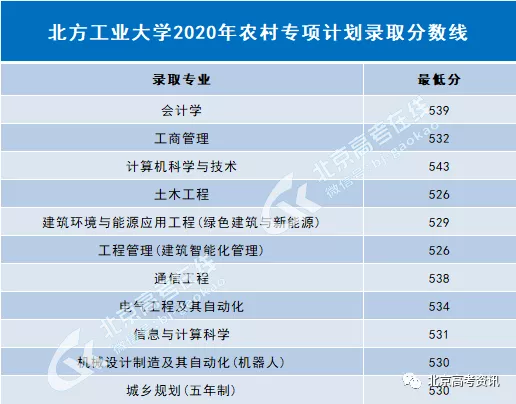 北京2020年双培外培、农村专项录取结束，高校录取分数线及名单