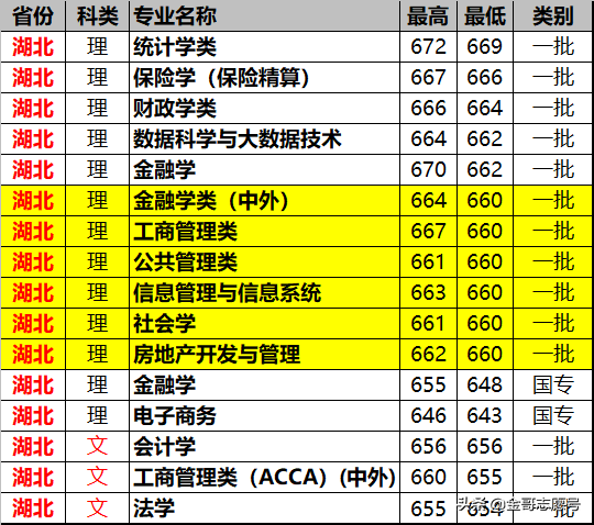 上海财经大学：2018各省专业录取分数线，尖子生的好选择