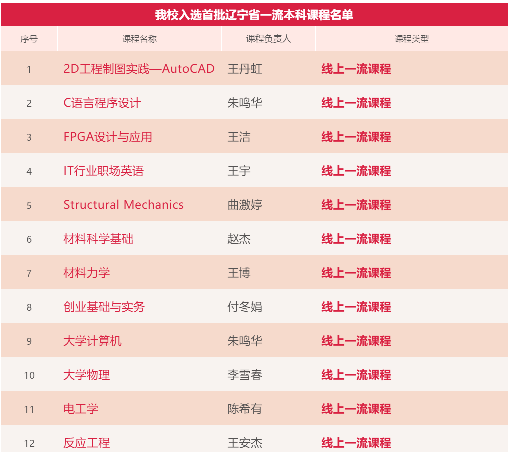 大工211门课程入选首批“省一流”！你上过几门