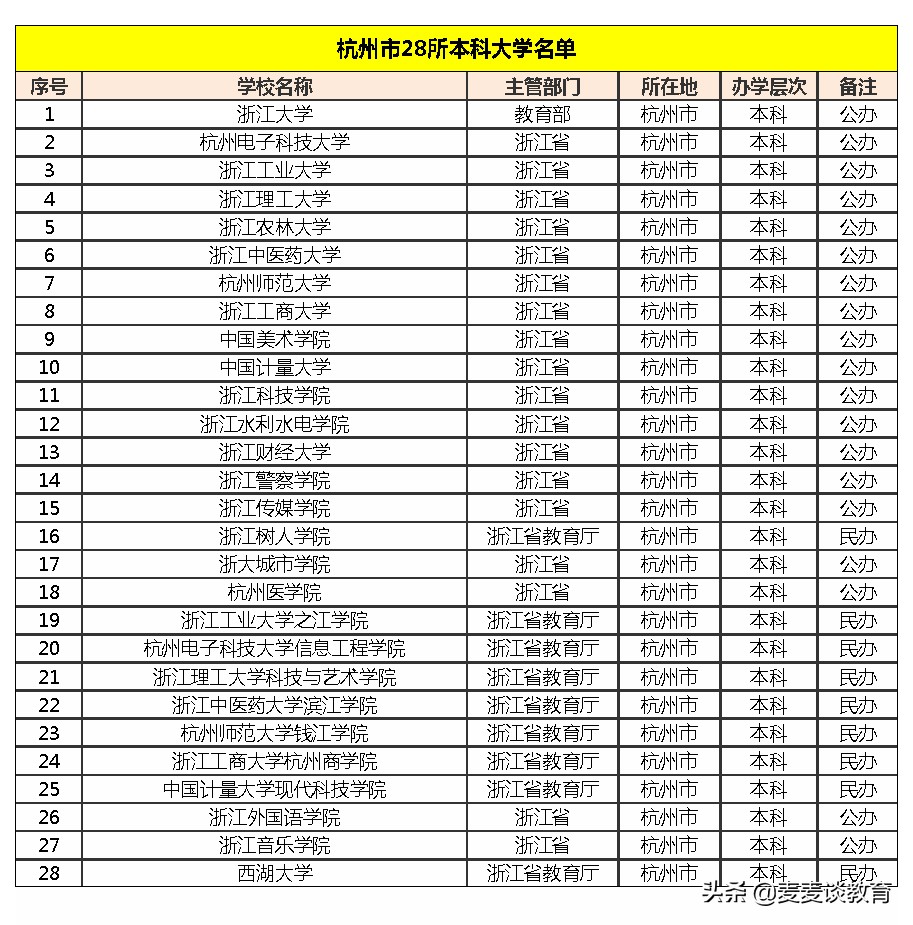 新一线城市杭州最好大学20强！附28所本科16所专科学校名单