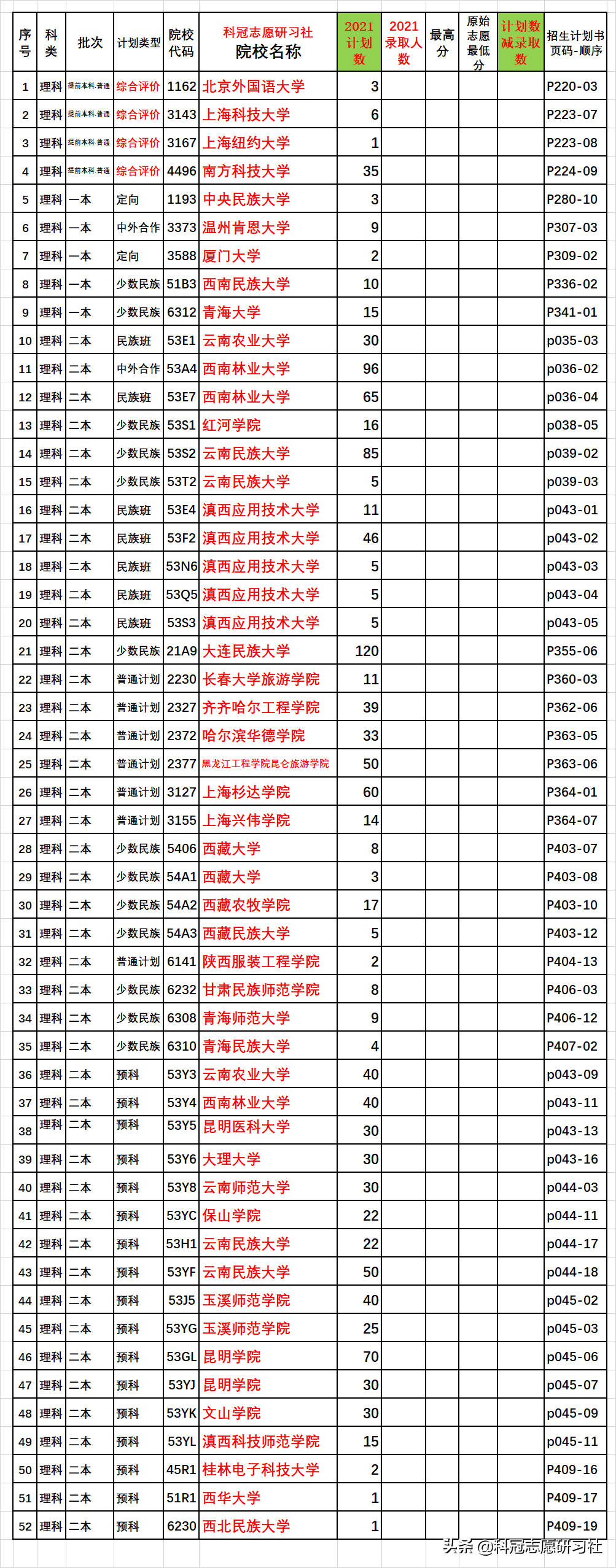 云南高考：截止2021年9月4日，高考招生录取盘点，今年结束了？