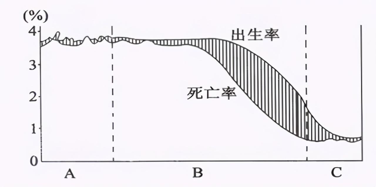 高中地理——每日讲1题（人口老龄化、自然增长率）