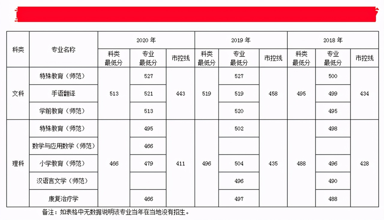 南京特殊教育师范学院2018-2020年在各招生省市各专业录取最低分