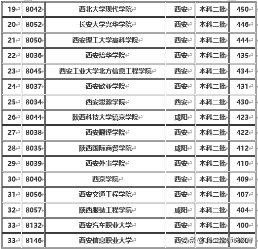 陕西省2019年本科一批&二批各大学排名及分数线（文科&理科）