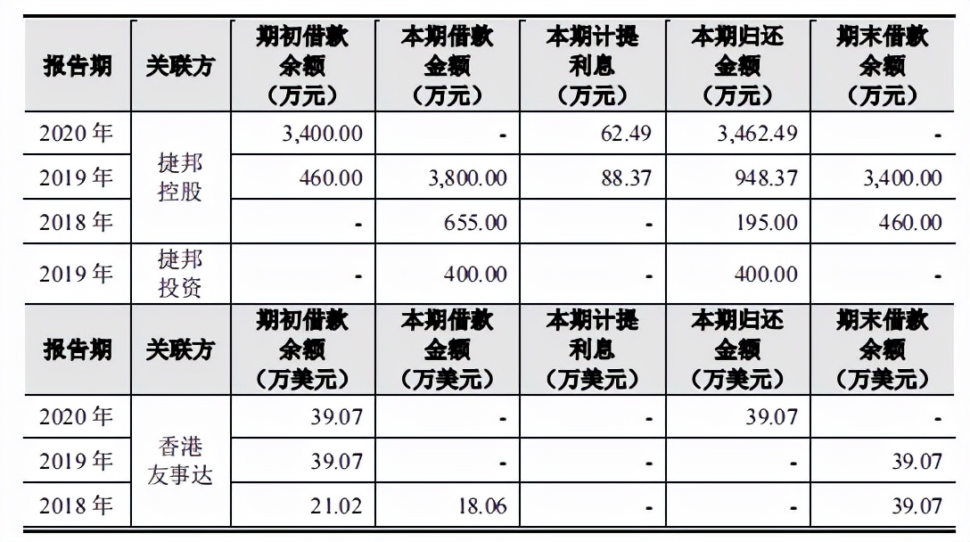 捷邦科技依赖果链外销占比高，毛利率下滑，增收不增利