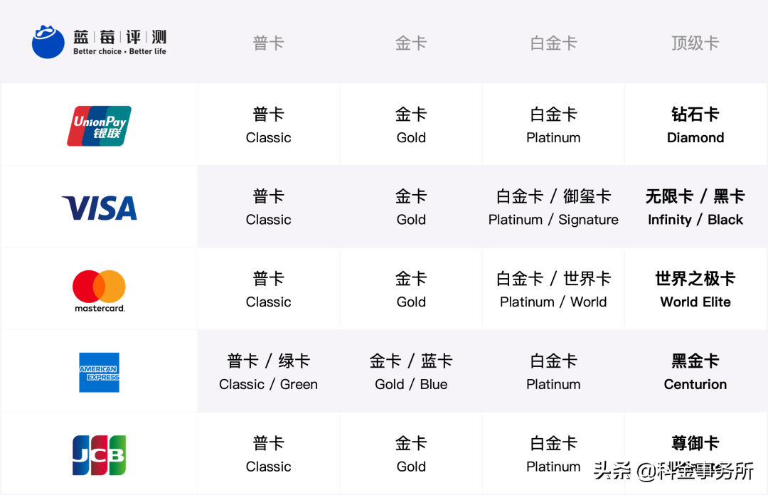 蓝莓评测｜2021年度最佳顶级信用卡