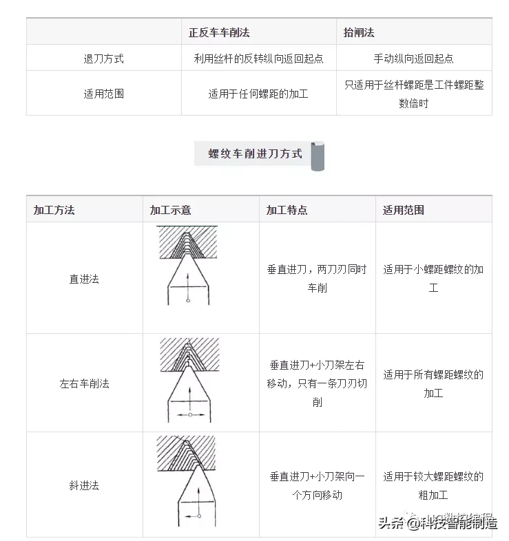 常用螺纹切削加工方法，车螺纹避免出现乱扣、扎刀，该怎么操作