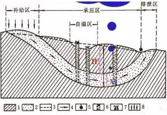 解析：地下水的基础知识