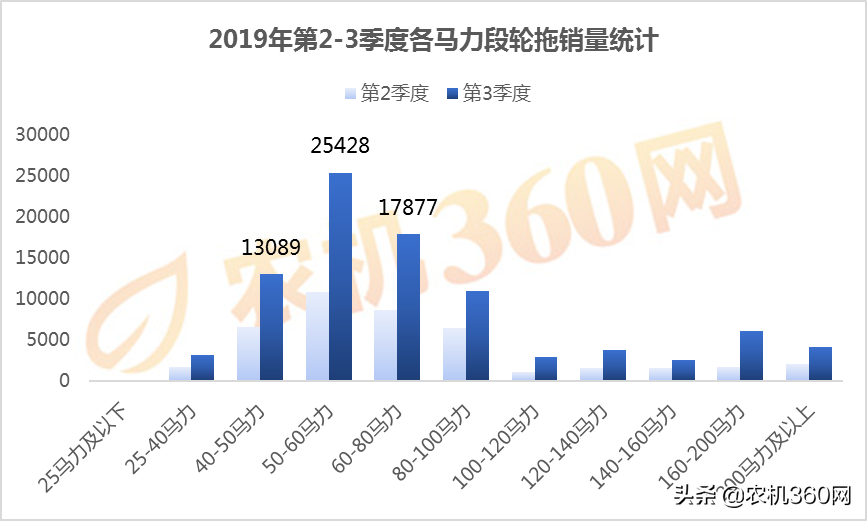 2019年第3季度轮式拖拉机补贴销量报告