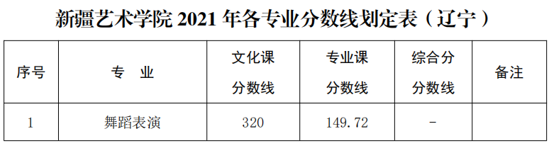 新疆艺术学院2021年录取分数线公布，你达到了录取线了吗？