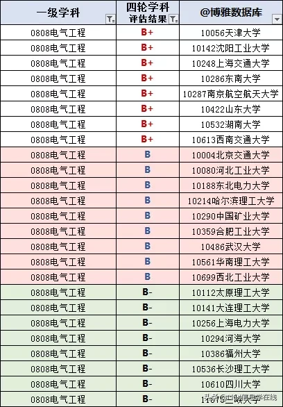 电气工程专业排行榜（大学名单大全2020版）