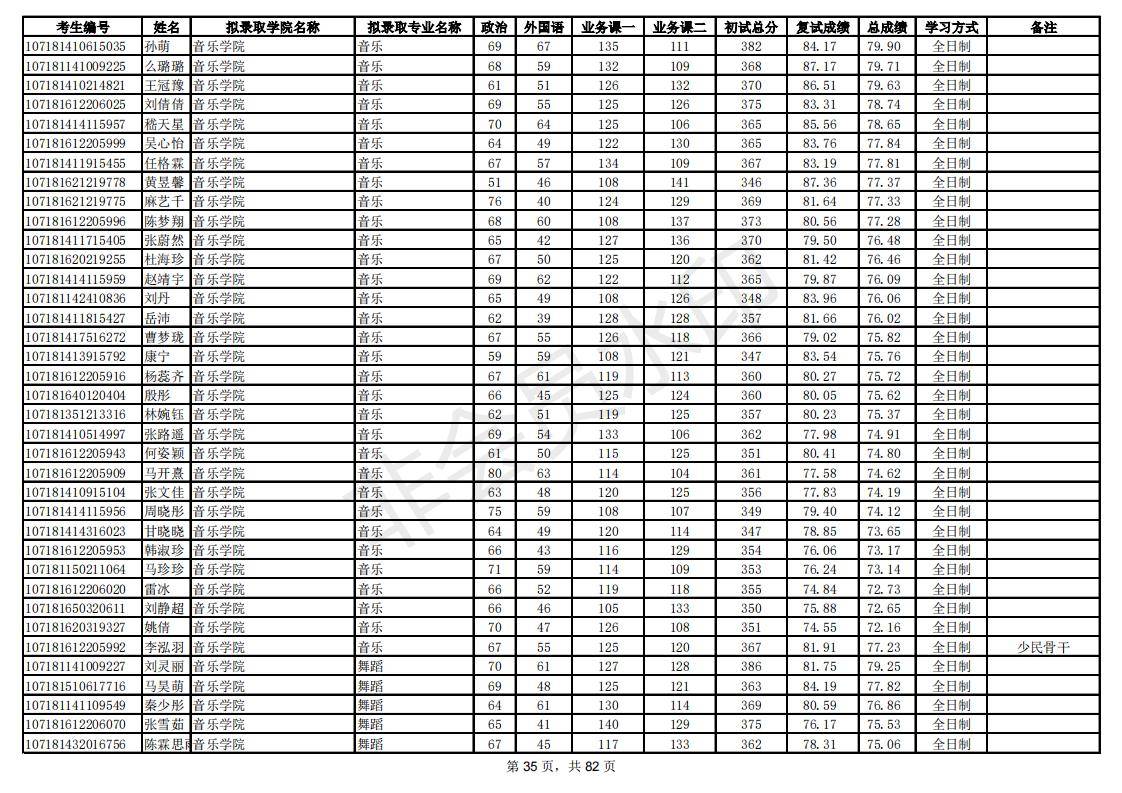 新祥旭：陕西师范大学21年考研拟录取考生名单，录取人数、分数线