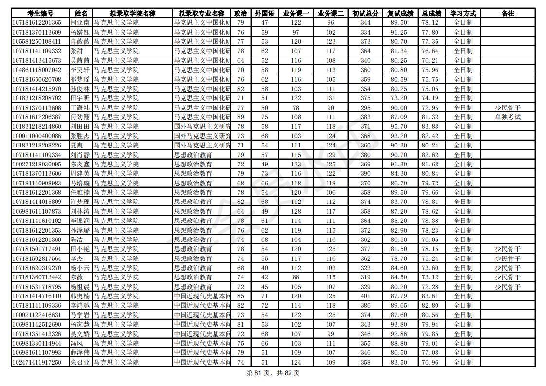 新祥旭：陕西师范大学21年考研拟录取考生名单，录取人数、分数线