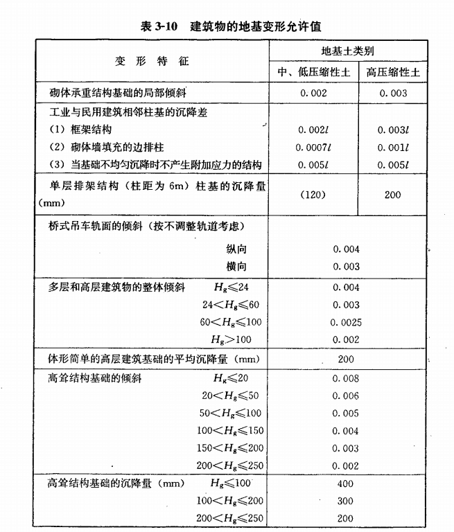 建筑物主体沉降观测允许值是多少？快来看看吧